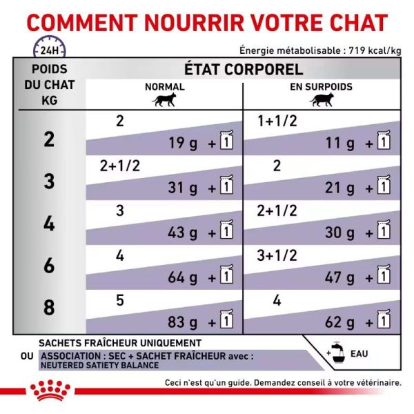 Neutered Balance aliment complet pour chat stérilisé (12 x 85 g)