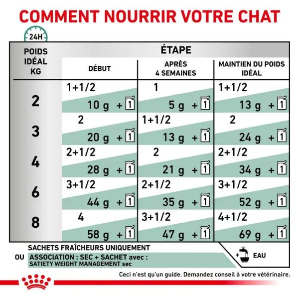 Satiety Weight Management émincé en sauce pour chat (12 x 85 g)